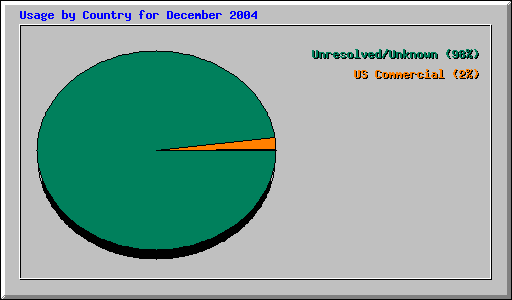 Usage by Country for December 2004