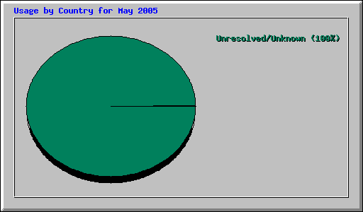 Usage by Country for May 2005