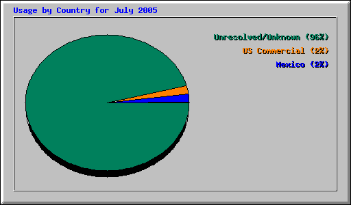 Usage by Country for July 2005