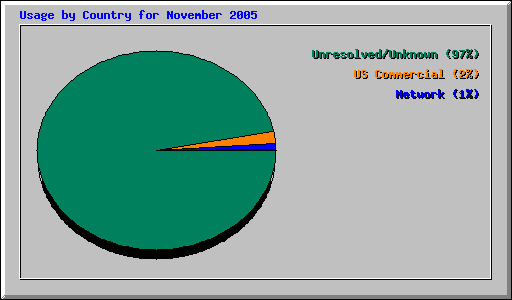 Usage by Country for November 2005