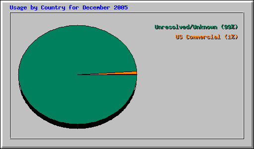 Usage by Country for December 2005