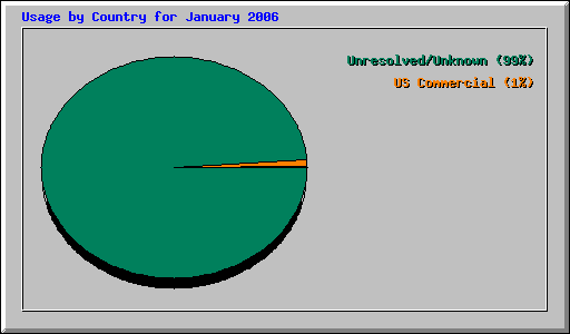 Usage by Country for January 2006