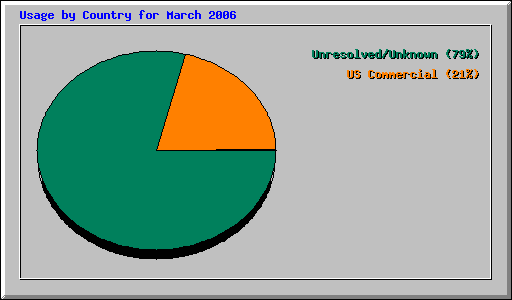 Usage by Country for March 2006