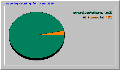 Usage by Country for June 2006