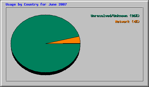 Usage by Country for June 2007