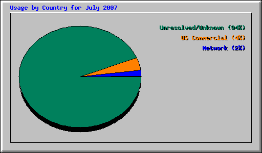 Usage by Country for July 2007