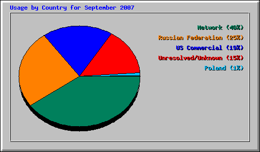 Usage by Country for September 2007