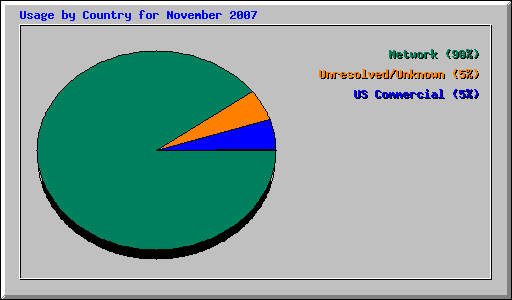 Usage by Country for November 2007