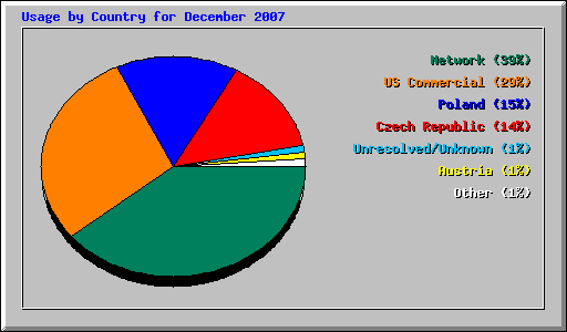 Usage by Country for December 2007