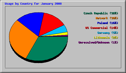 Usage by Country for January 2008