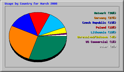 Usage by Country for March 2008