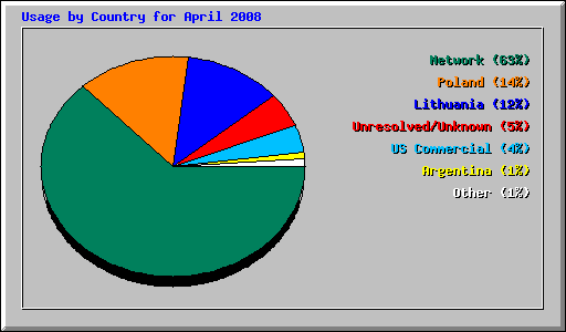 Usage by Country for April 2008