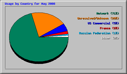 Usage by Country for May 2008