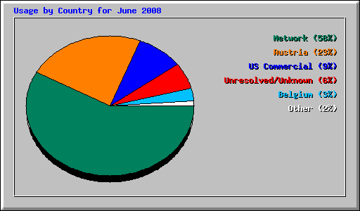 Usage by Country for June 2008