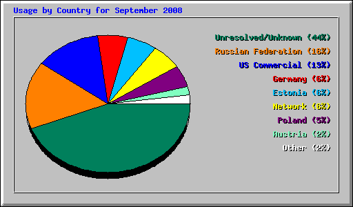 Usage by Country for September 2008