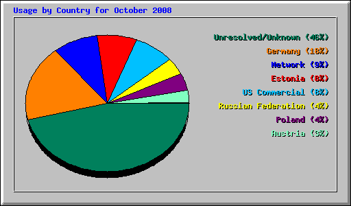 Usage by Country for October 2008