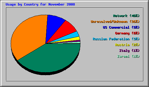 Usage by Country for November 2008