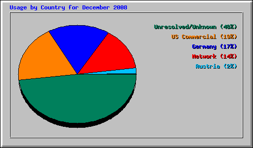 Usage by Country for December 2008