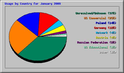 Usage by Country for January 2009