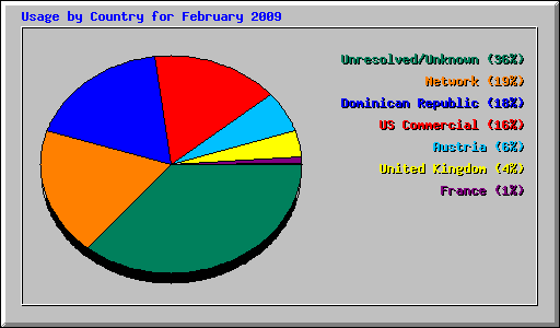 Usage by Country for February 2009