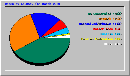 Usage by Country for March 2009