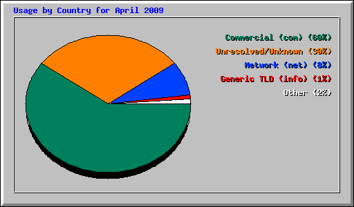 Usage by Country for April 2009