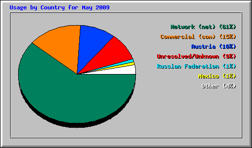 Usage by Country for May 2009