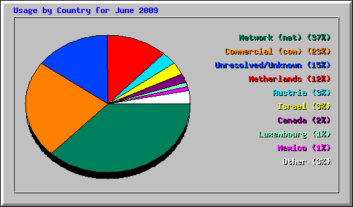 Usage by Country for June 2009