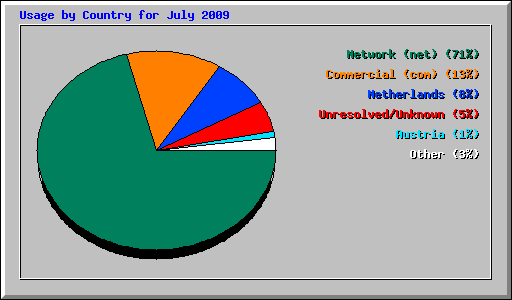 Usage by Country for July 2009