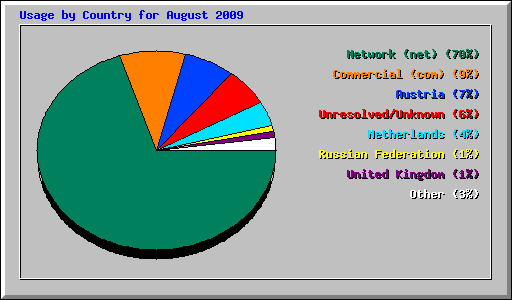 Usage by Country for August 2009