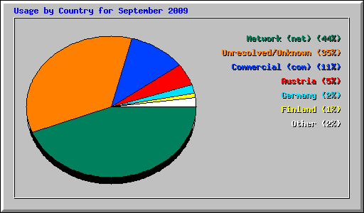 Usage by Country for September 2009