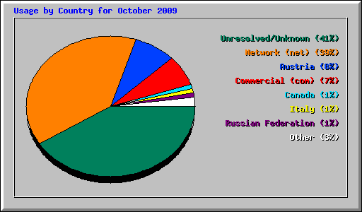 Usage by Country for October 2009