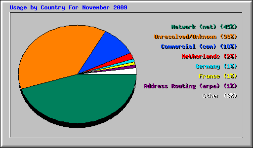 Usage by Country for November 2009