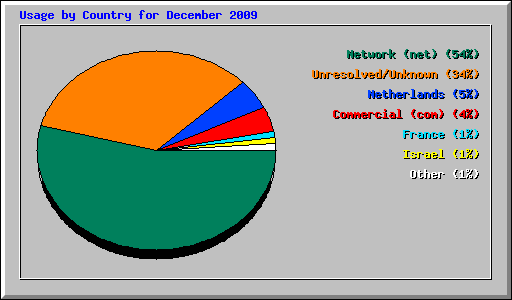 Usage by Country for December 2009