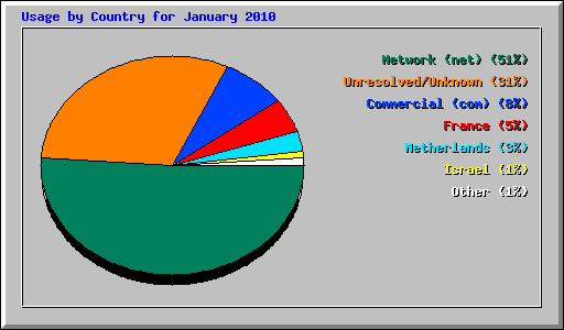 Usage by Country for January 2010