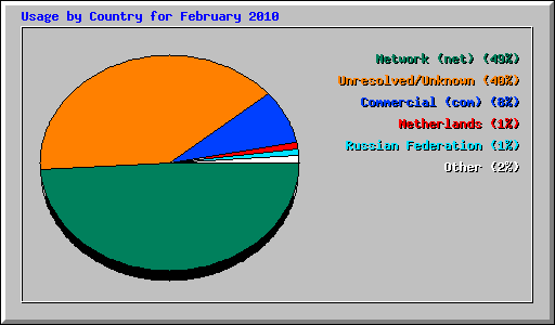 Usage by Country for February 2010