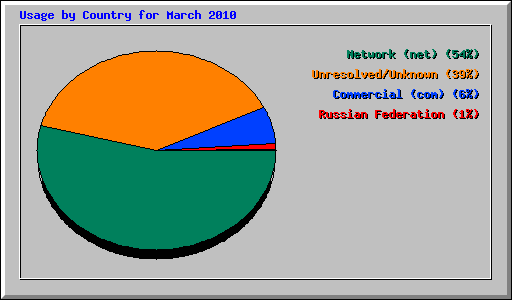 Usage by Country for March 2010