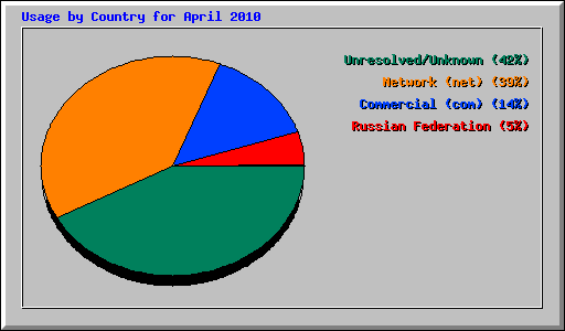 Usage by Country for April 2010