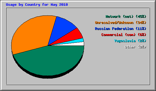 Usage by Country for May 2010