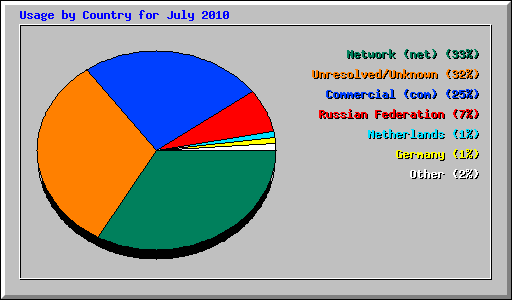 Usage by Country for July 2010