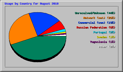 Usage by Country for August 2010