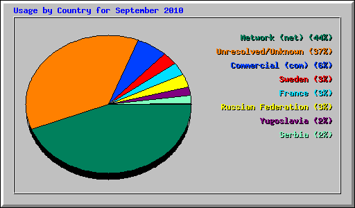 Usage by Country for September 2010