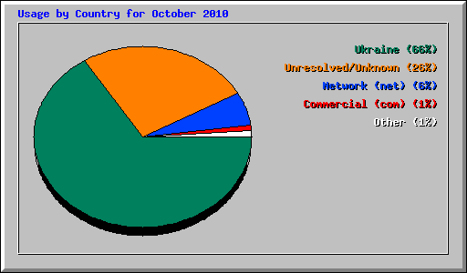 Usage by Country for October 2010