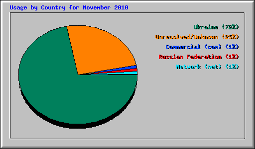 Usage by Country for November 2010