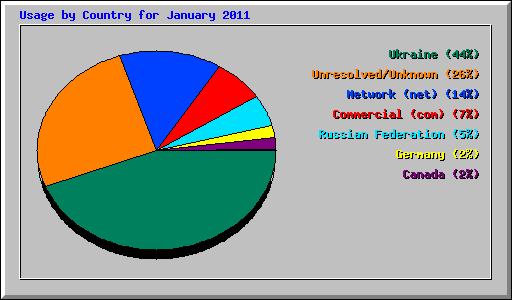 Usage by Country for January 2011