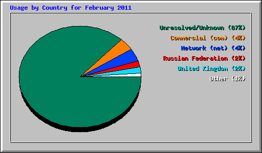 Usage by Country for February 2011