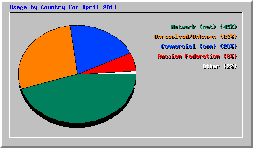 Usage by Country for April 2011