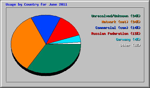 Usage by Country for June 2011