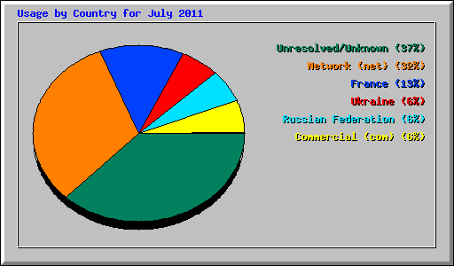 Usage by Country for July 2011