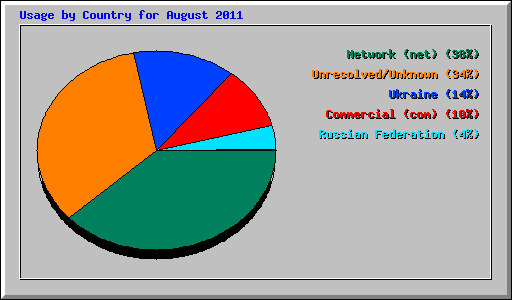 Usage by Country for August 2011